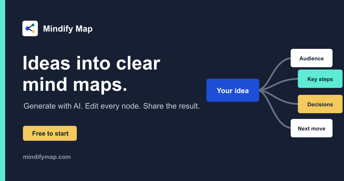 10 AI Mind Map Prompts to Kickstart Any Project